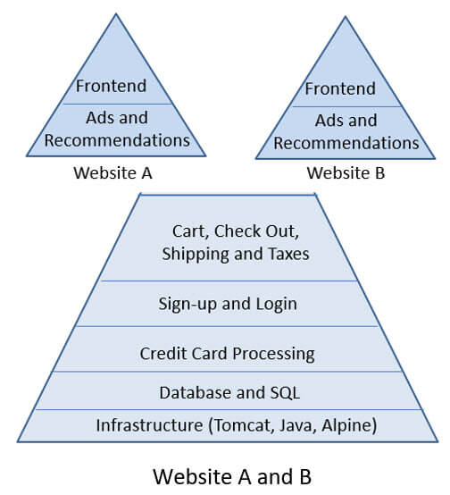 Microservice Domains and Sharing